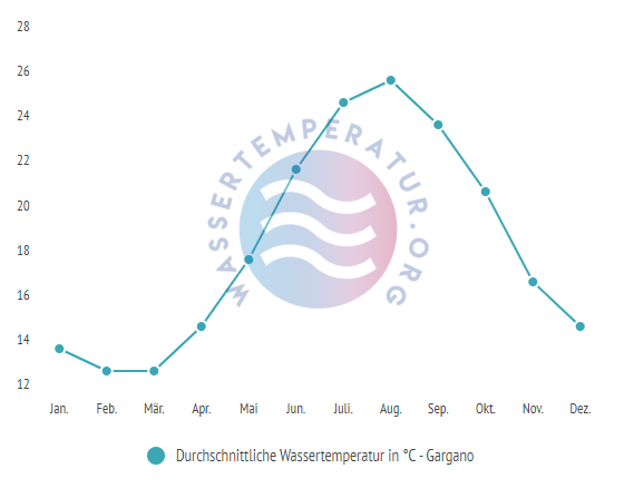 Durchschnittliche Wassertemperatur in Gargano im Jahresverlauf