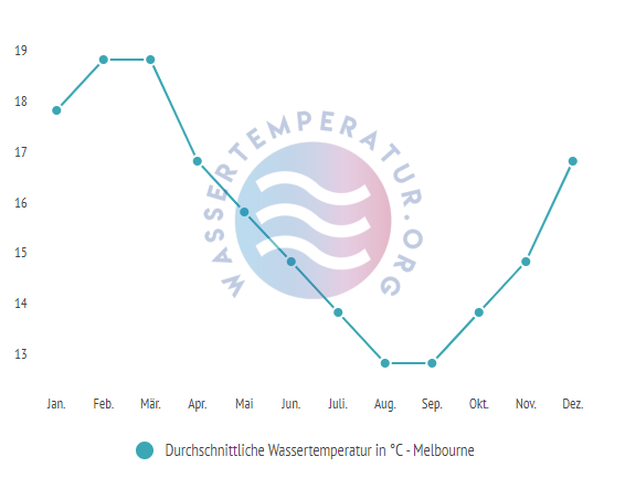 Durchschnittliche Wassertemperatur in Melbourne im Jahresverlauf