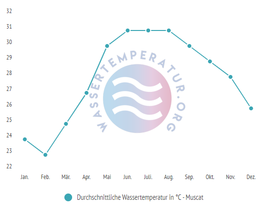 Durchschnittliche Wassertemperatur in Muscat im Jahresverlauf