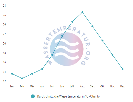 Durchschnittliche Wassertemperatur in Otranto im Jahresverlauf