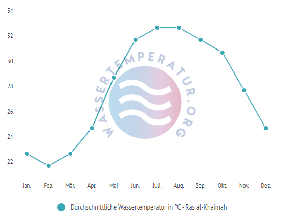 Durchschnittliche Wassertemperatur in Ras al Khaimah im Jahresverlauf