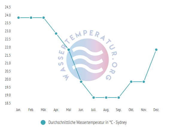 Durchschnittliche Wassertemperatur in Sydney im Jahresverlauf