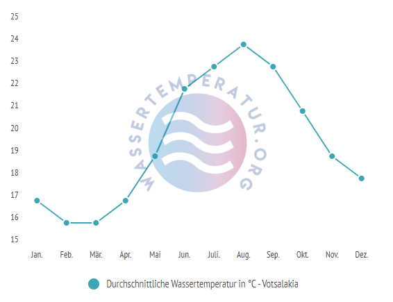 Durchschnittliche Wassertemperatur in Votsalakia im Jahresverlauf