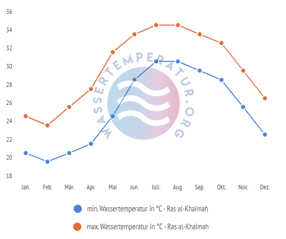 minimale & maximale Wassertemperatur ras al khaimah