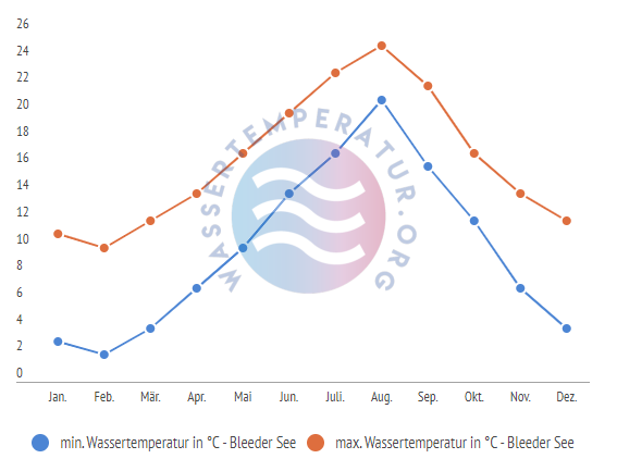 minimale & maximale wassertemperatur bleeder see