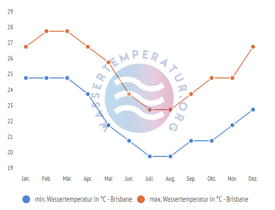 minimale & maximale wassertemperatur brisbane