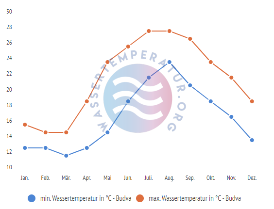 minimale & maximale wassertemperatur budva