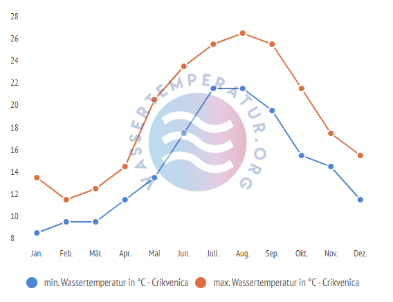 minimale & maximale wassertemperatur crikvenica