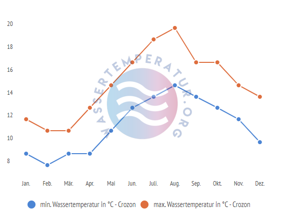 minimale & maximale wassertemperatur crozon