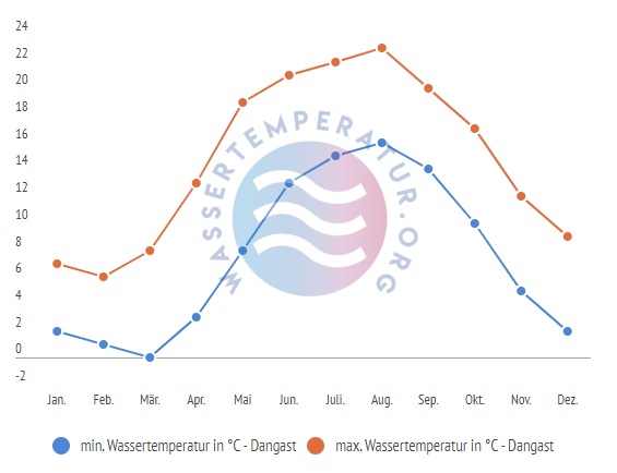 minimale & maximale wassertemperatur dangast