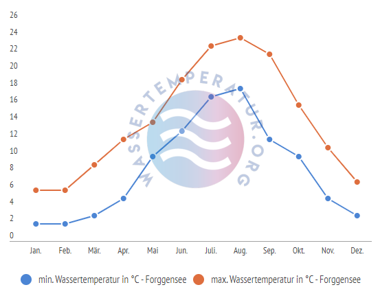 minimale & maximale wassertemperatur forggensee