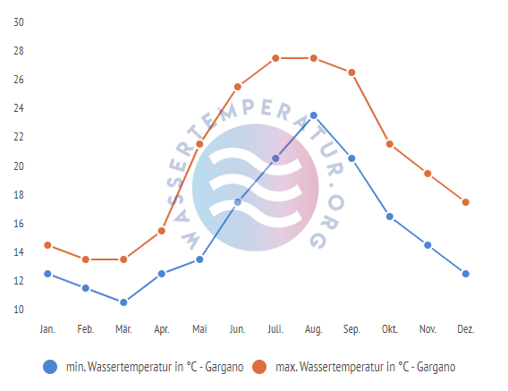 minimale & maximale wassertemperatur gargano