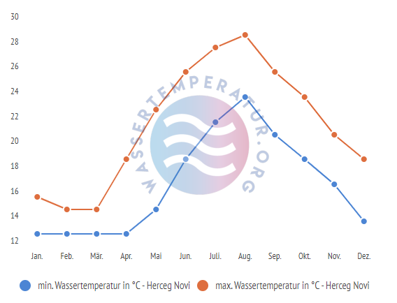 minimale & maximale wassertemperatur herceg novi