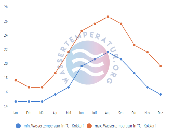 minimale & maximale wassertemperatur kokkari