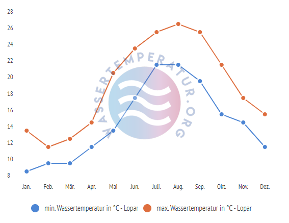 minimale & maximale wassertemperatur lopar