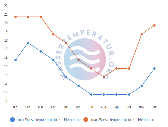 minimale & maximale wassertemperatur melbourne