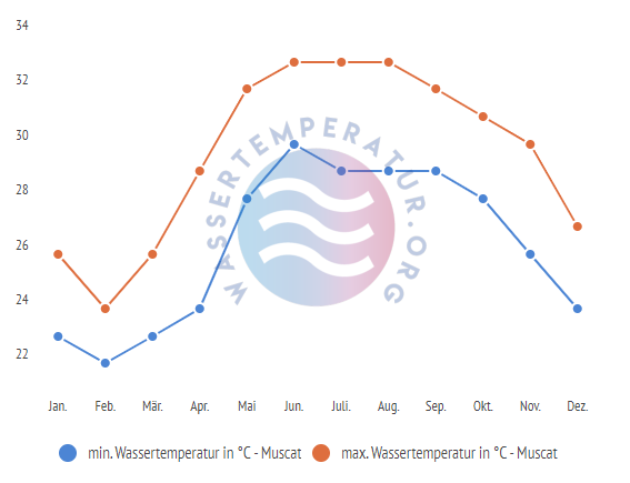 minimale & maximale wassertemperatur muscat