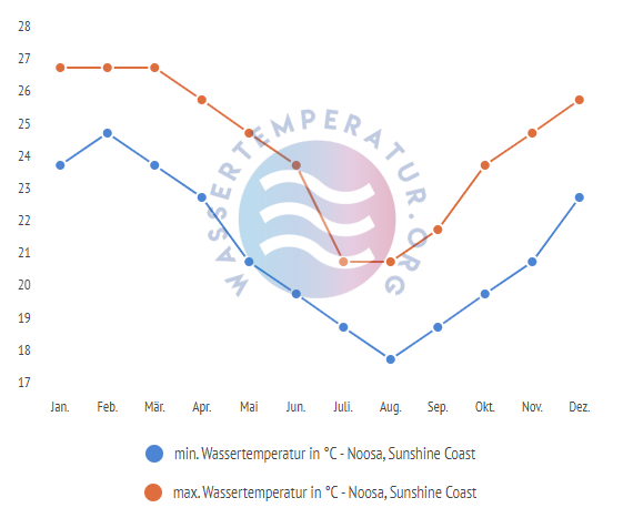 minimale & maximale wassertemperatur noosa