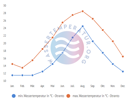 minimale & maximale wassertemperatur otranto