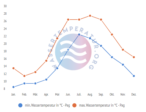 minimale & maximale wassertemperatur pag