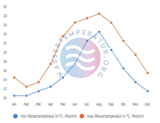 minimale & maximale wassertemperatur peschici