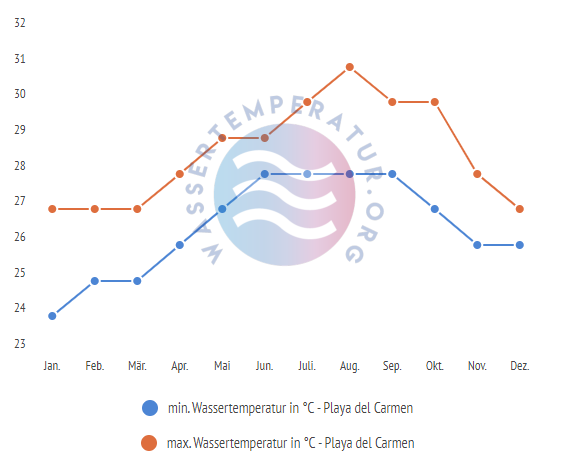 minimale & maximale wassertemperatur playa del carmen