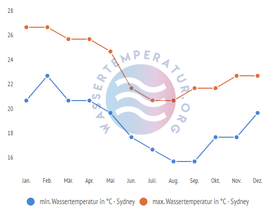 minimale & maximale wassertemperatur sydney