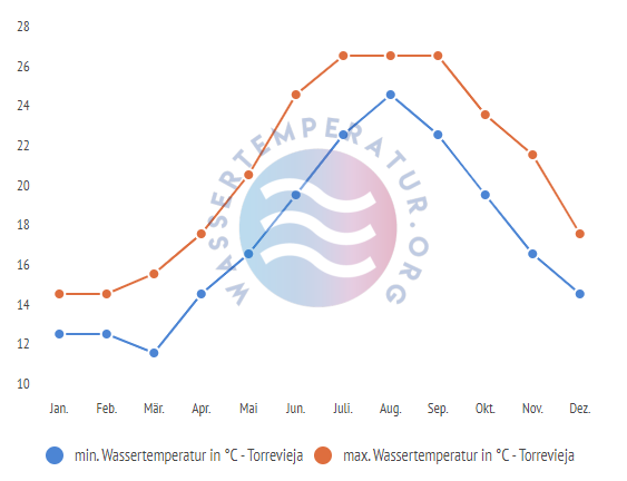 minimale & maximale wassertemperatur torrevieja