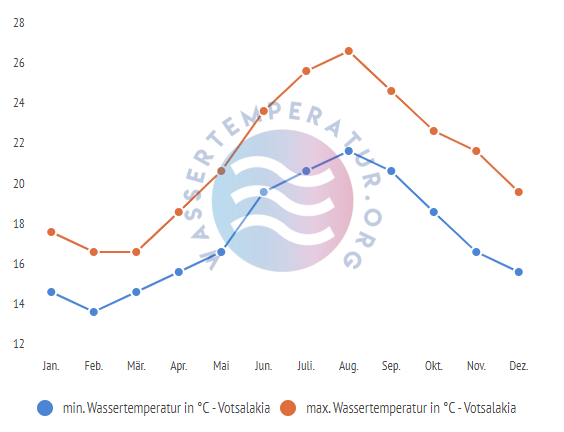 minimale & maximale wassertemperatur votsalakia