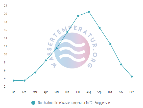 Durchschnittliche wassertemperatur im forggensee im jahresverlauf