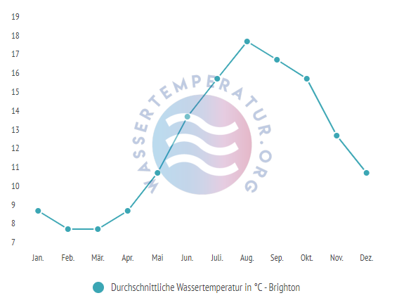 Durchschnittliche Wassertemperatur in Brighton im Jahresverlauf