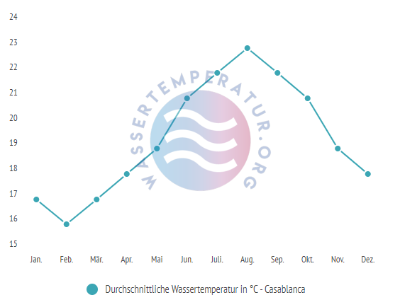 Durchschnittliche Wassertemperatur in Casablanca im Jahresverlauf