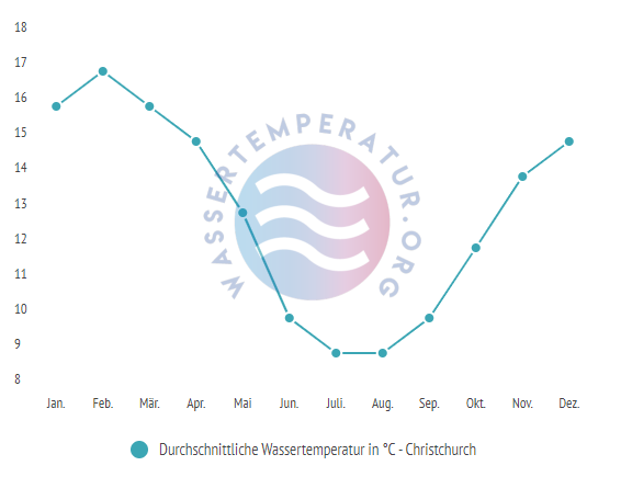 Durchschnittliche Wassertemperatur in Christchurch im Jahresverlauf