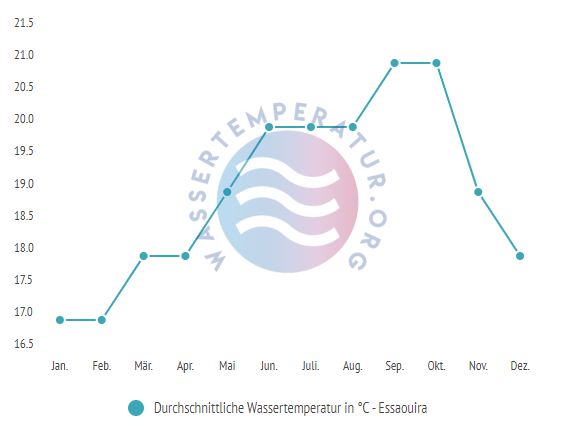 Durchschnittliche Wassertemperatur in Essaouira im Jahresverlauf