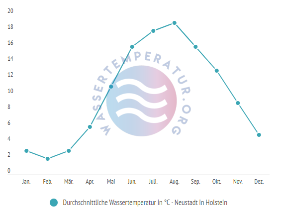 Durchschnittliche Wassertemperatur in Neustadt in Holstein im Jahresverlauf