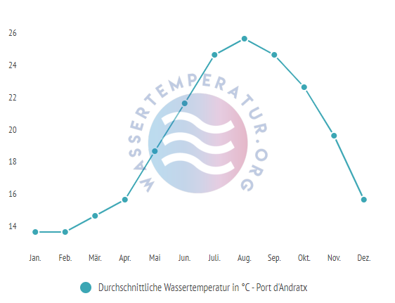 Durchschnittliche Wassertemperatur in Port de Andratx im Jahresverlauf