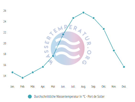 Durchschnittliche Wassertemperatur in Port de Soller im Jahresverlauf