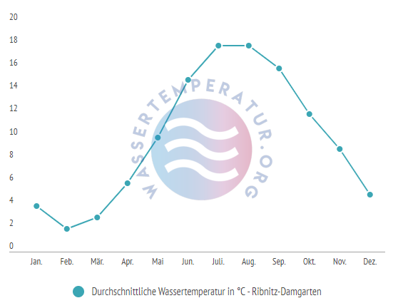 Durchschnittliche Wassertemperatur in Ribnitz Damgarten im Jahresverlauf