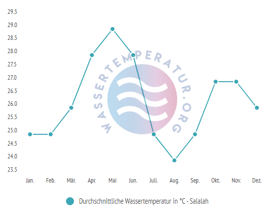 Durchschnittliche Wassertemperatur in Salalah im Jahresverlauf