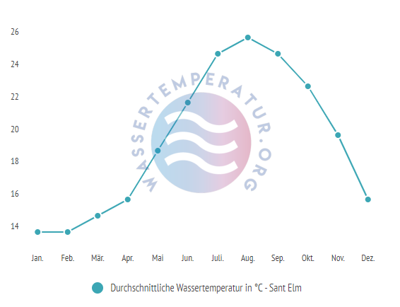 Durchschnittliche Wassertemperatur in Sant Elm im Jahresverlauf