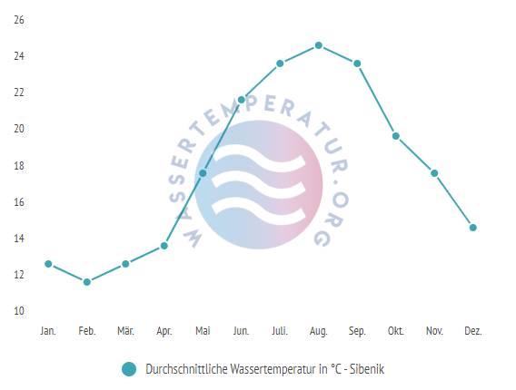Durchschnittliche Wassertemperatur in Sibenik im Jahresverlauf