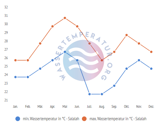 minimale & maximale Wassertemperatur Salalah