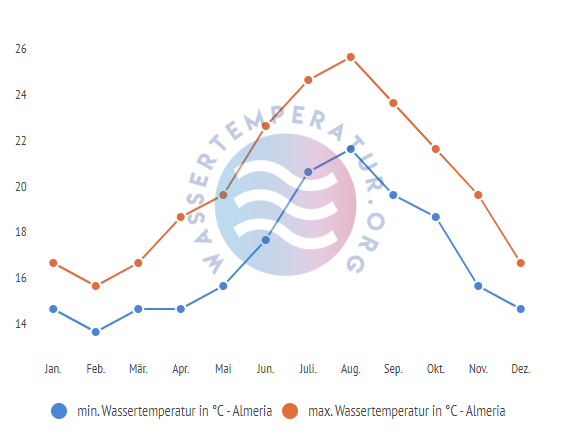 minimale & maximale wassertemperatur almeria