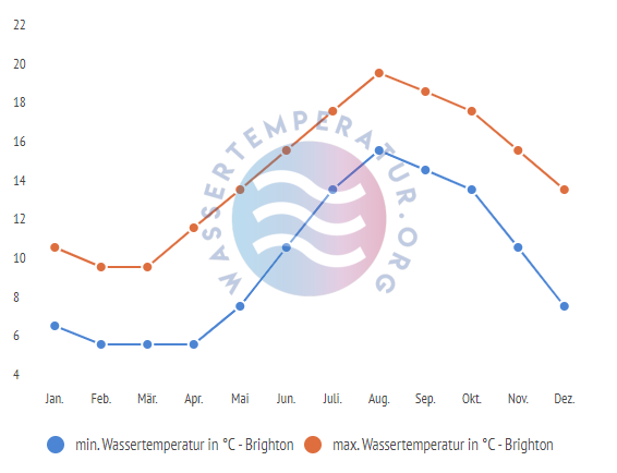 minimale & maximale wassertemperatur brighton