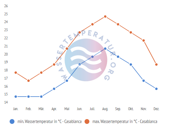 minimale & maximale wassertemperatur casablanca