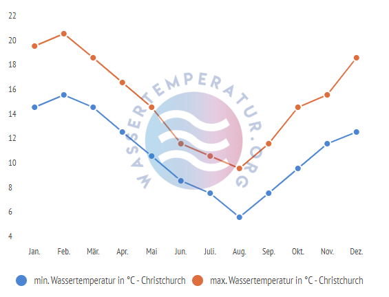 minimale & maximale wassertemperatur christchurch