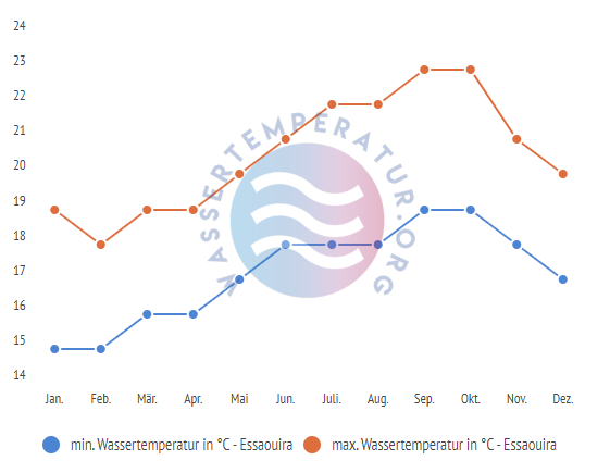 minimale & maximale wassertemperatur essaouira