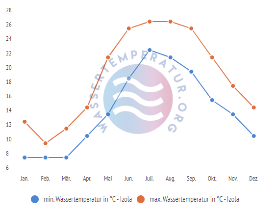 minimale & maximale wassertemperatur izola