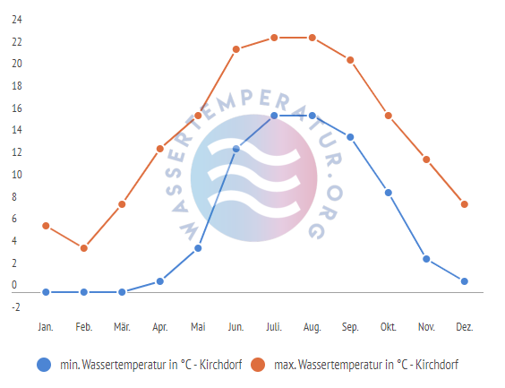 minimale & maximale wassertemperatur kirchdorf