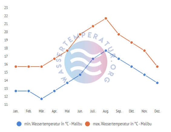 minimale & maximale wassertemperatur malibu